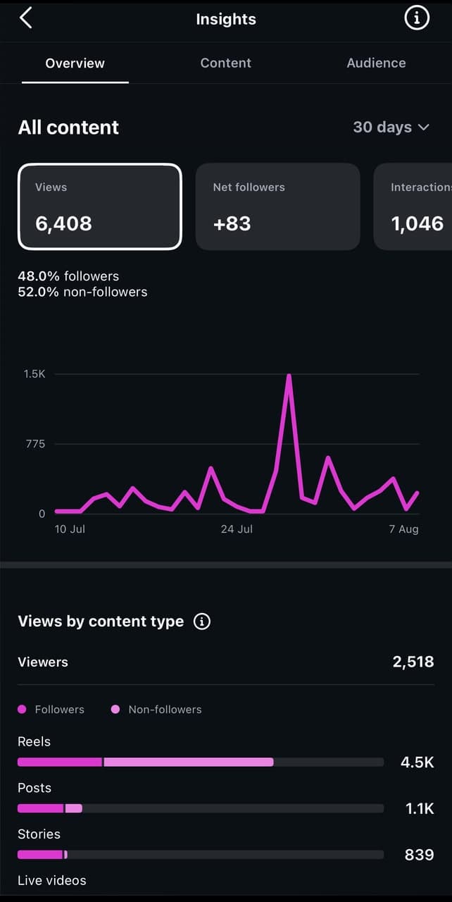 Havilah Schools 30-day insights showing 6,408 views and 83 net followers