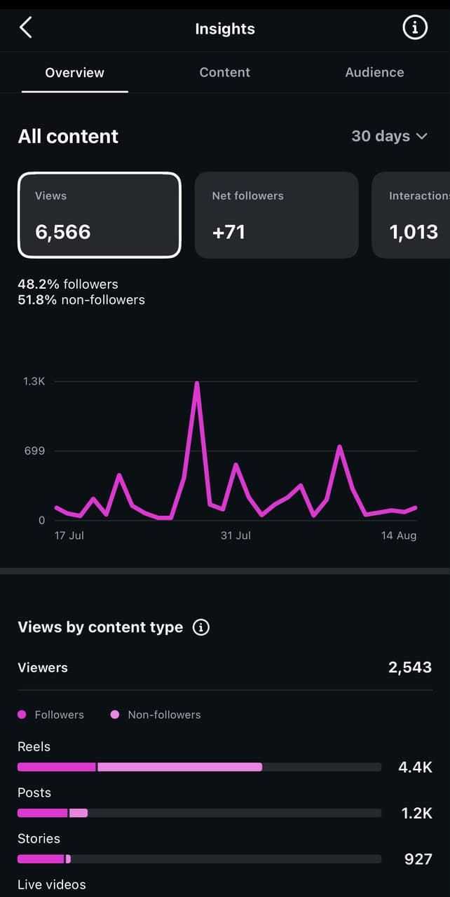 Havilah Schools 30-day insights showing 6,566 views and 71 net followers