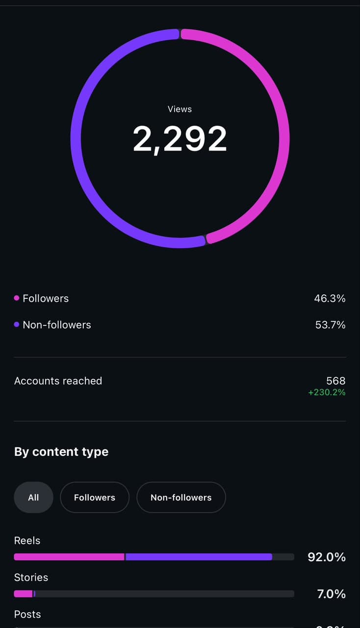 Havilah Schools insights showing 2,292 views and 568 accounts reached